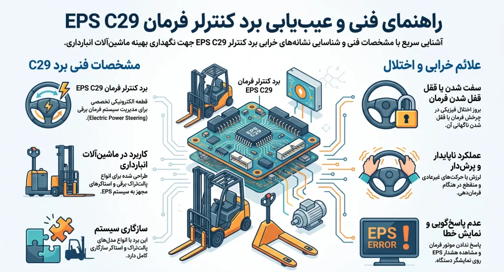 خلاصه راهنمای خرید Forklift Power Steering Controller EPS C29-1 